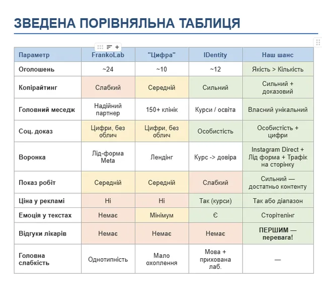 Порівняльний аналіз конкурентів